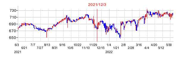 2021年12月3日 11:14前後のの株価チャート