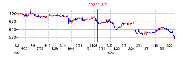 2022年12月2日 10:07前後のの株価チャート