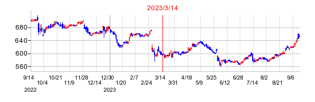 2023年3月14日 10:38前後のの株価チャート