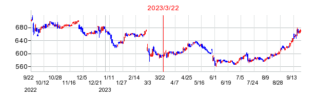 2023年3月22日 11:24前後のの株価チャート