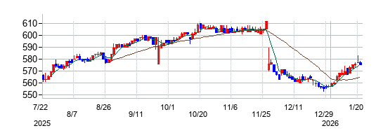 大光の株価チャート