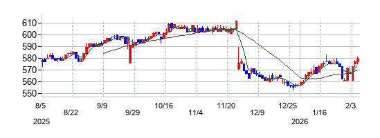 大光の株価チャート