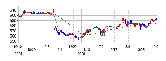 大光の株価チャート