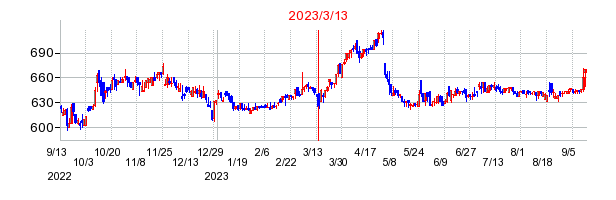 2023年3月13日 16:00前後のの株価チャート