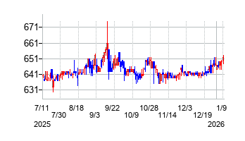 アゼアスの株価チャート