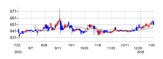 アゼアスの株価チャート