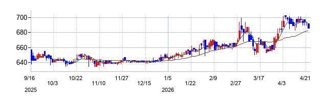 アゼアスの株価チャート