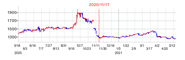 2020年11月17日 09:40前後のの株価チャート