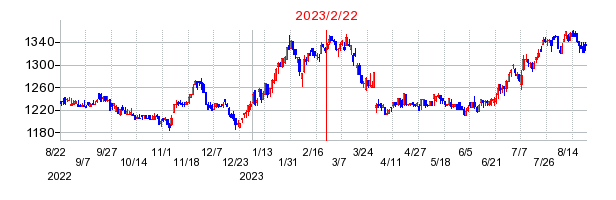 2023年2月22日 10:32前後のの株価チャート