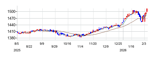 OCHIホールディングスの株価チャート