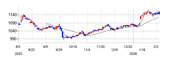TOKAIホールディングスの株価チャート