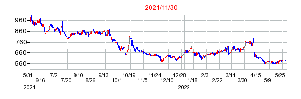 2021年11月30日 14:07前後のの株価チャート