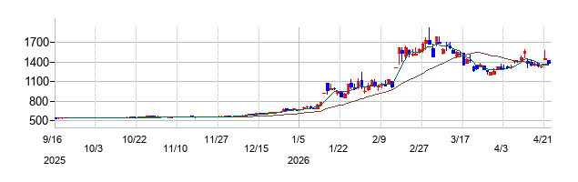 MERFの株価チャート
