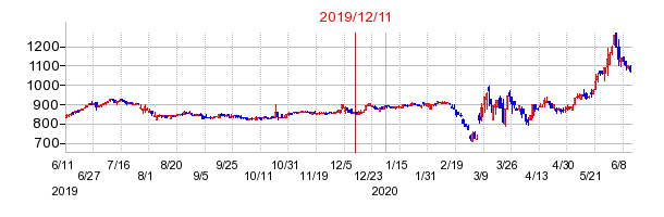 2019年12月11日 16:11前後のの株価チャート