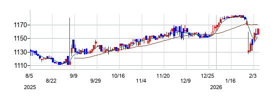 ティーライフの株価チャート