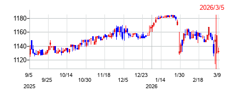 ティーライフの株価チャート