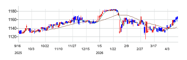 ティーライフの株価チャート