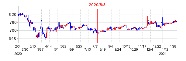 2020年8月3日 10:36前後のの株価チャート