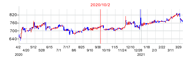 2020年10月2日 12:57前後のの株価チャート