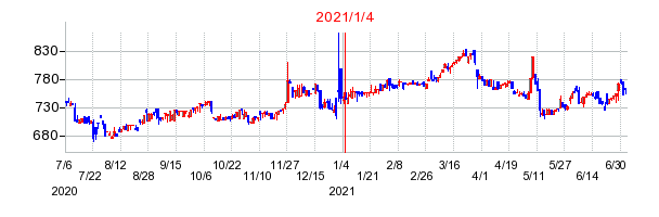 2021年1月4日 16:09前後のの株価チャート