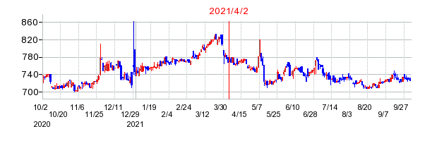 2021年4月2日 15:20前後のの株価チャート