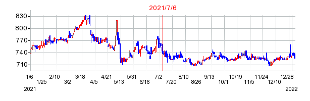 2021年7月6日 15:16前後のの株価チャート
