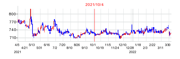 2021年10月4日 09:25前後のの株価チャート