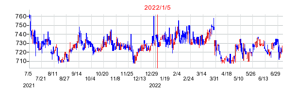 2022年1月5日 12:50前後のの株価チャート