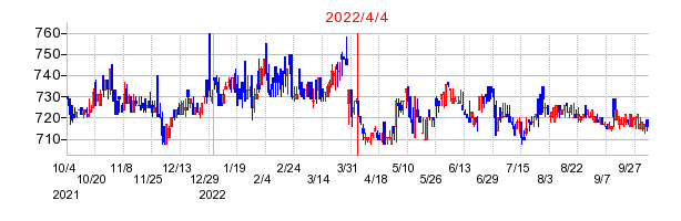 2022年4月4日 11:57前後のの株価チャート