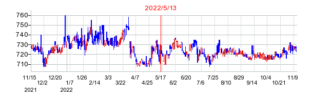 2022年5月13日 09:06前後のの株価チャート