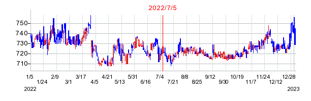 2022年7月5日 09:09前後のの株価チャート