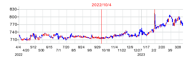 2022年10月4日 12:17前後のの株価チャート