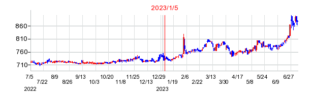 2023年1月5日 12:59前後のの株価チャート