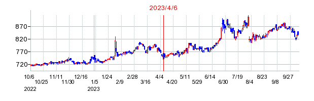 2023年4月6日 15:32前後のの株価チャート
