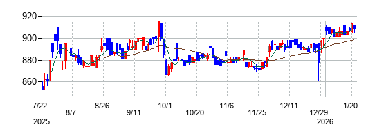 Ｃｏｍｉｎｉｘの株価チャート