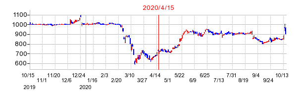 2020年4月15日 12:30前後のの株価チャート