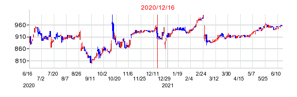 2020年12月16日 15:18前後のの株価チャート