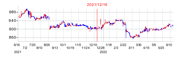 2021年12月16日 10:28前後のの株価チャート