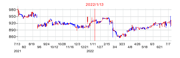 2022年1月13日 14:13前後のの株価チャート