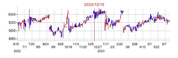 2022年12月15日 09:31前後のの株価チャート