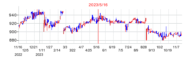 2023年5月16日 11:50前後のの株価チャート