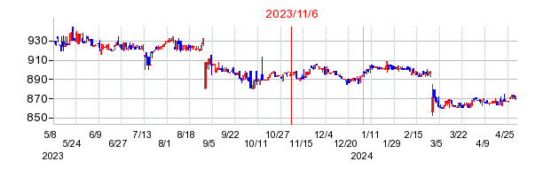 2023年11月6日 15:03前後のの株価チャート