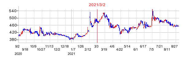 2021年3月2日 10:03前後のの株価チャート