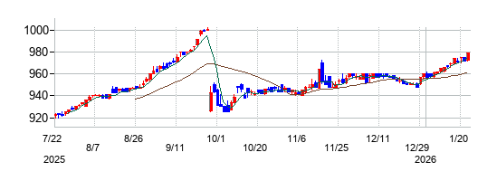 エー・ピーホールディングスの株価チャート