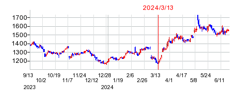 2024年3月13日 11:32前後のの株価チャート