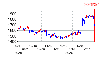 三洋貿易の株価チャート