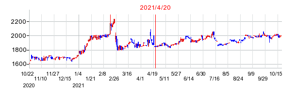 2021年4月20日 15:36前後のの株価チャート