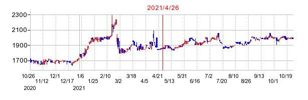 2021年4月26日 15:30前後のの株価チャート
