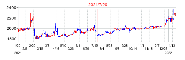 2021年7月20日 12:04前後のの株価チャート