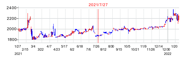 2021年7月27日 11:59前後のの株価チャート